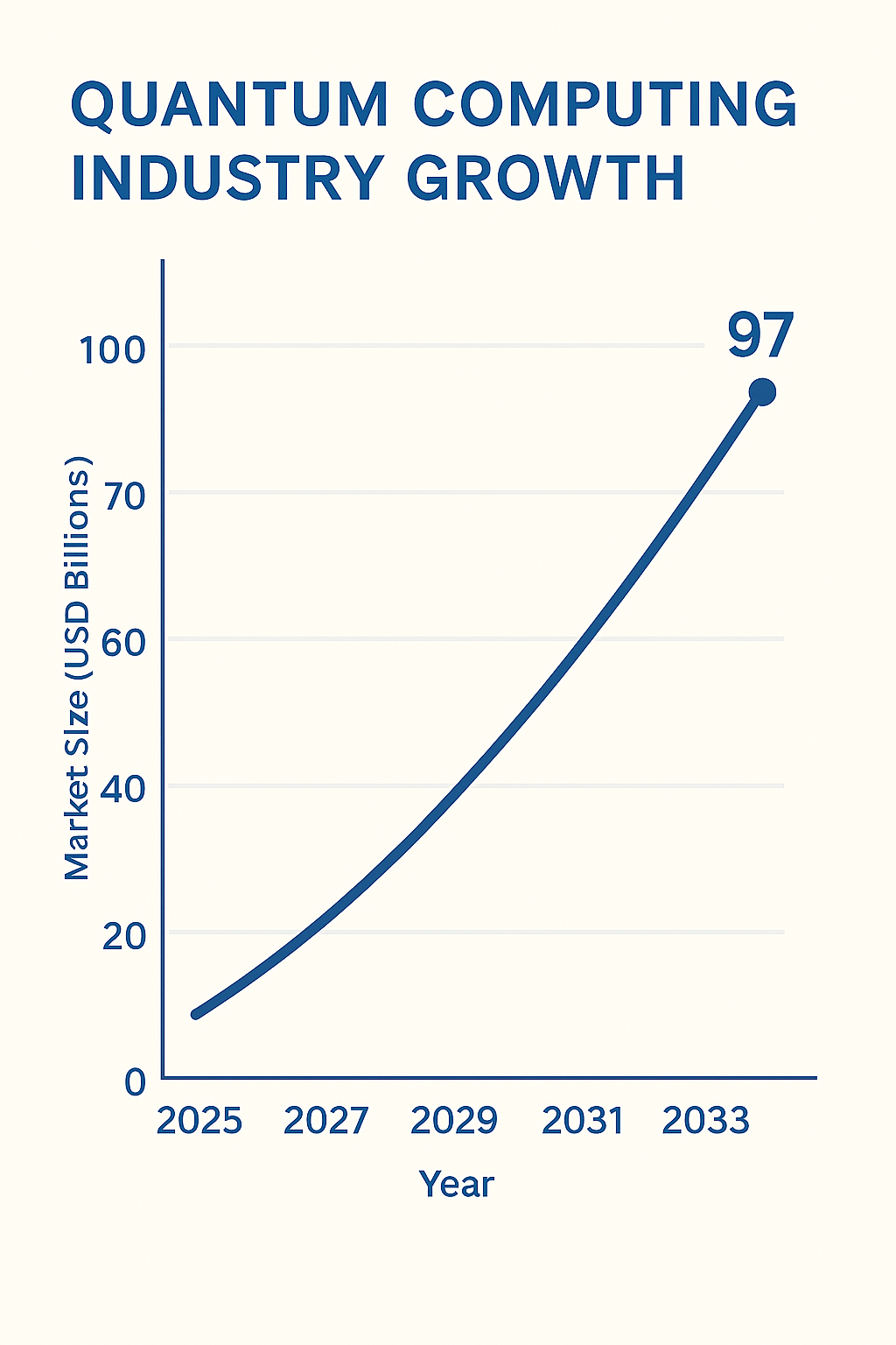 Quantum Computing Industry Growth
