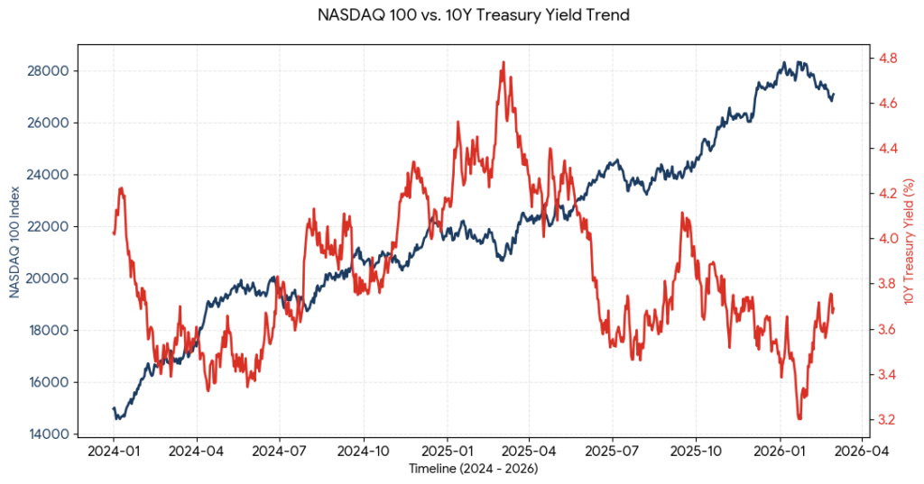NASDAQ Interest Rate Correlation