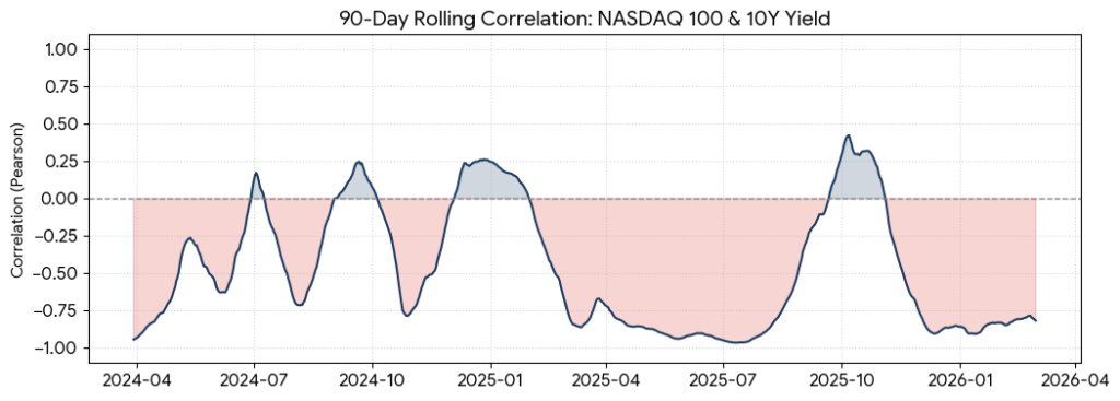 NASDAQ Interest Rate Correlation